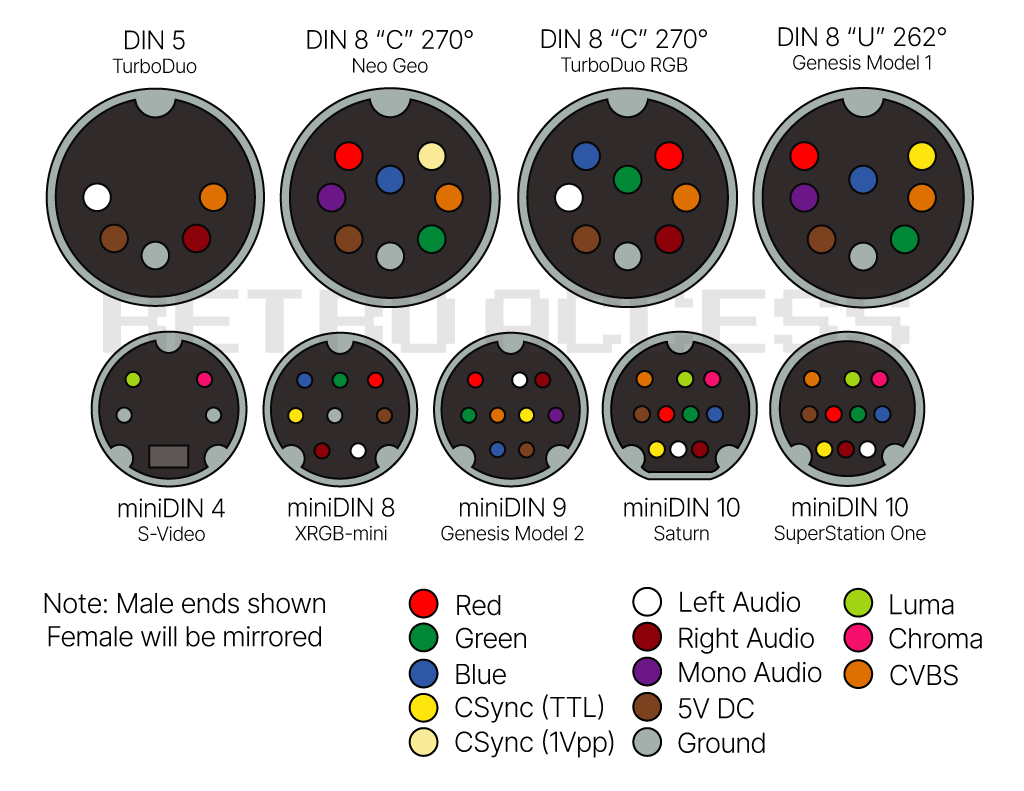 Identifying Connectors – Retro Access